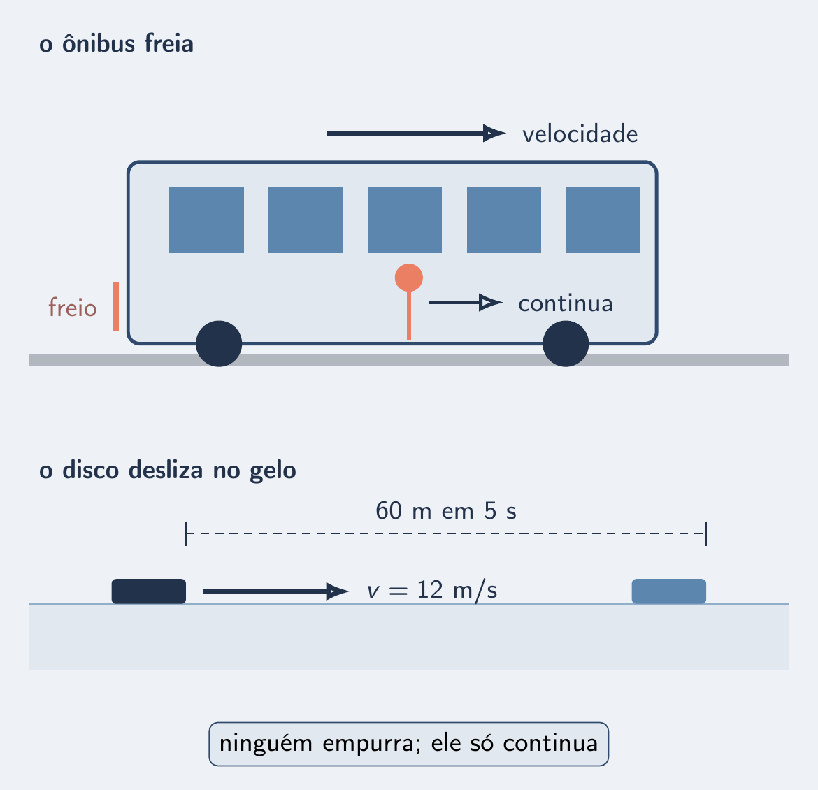 Passageiro seguindo no ônibus que freia; disco deslizando no gelo