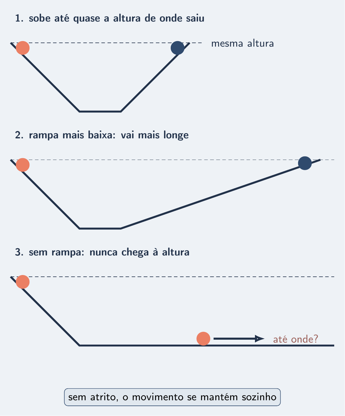 Bola em rampas cada vez mais suaves até o plano horizontal