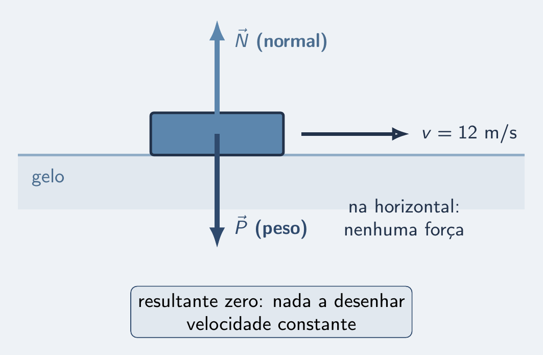Disco no gelo: peso e normal se anulam, nada na horizontal