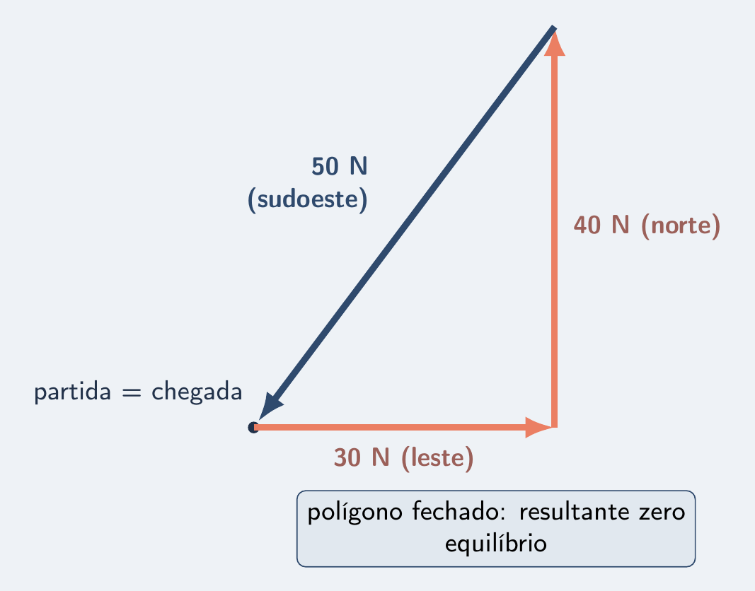 Triângulo fechado das três forças