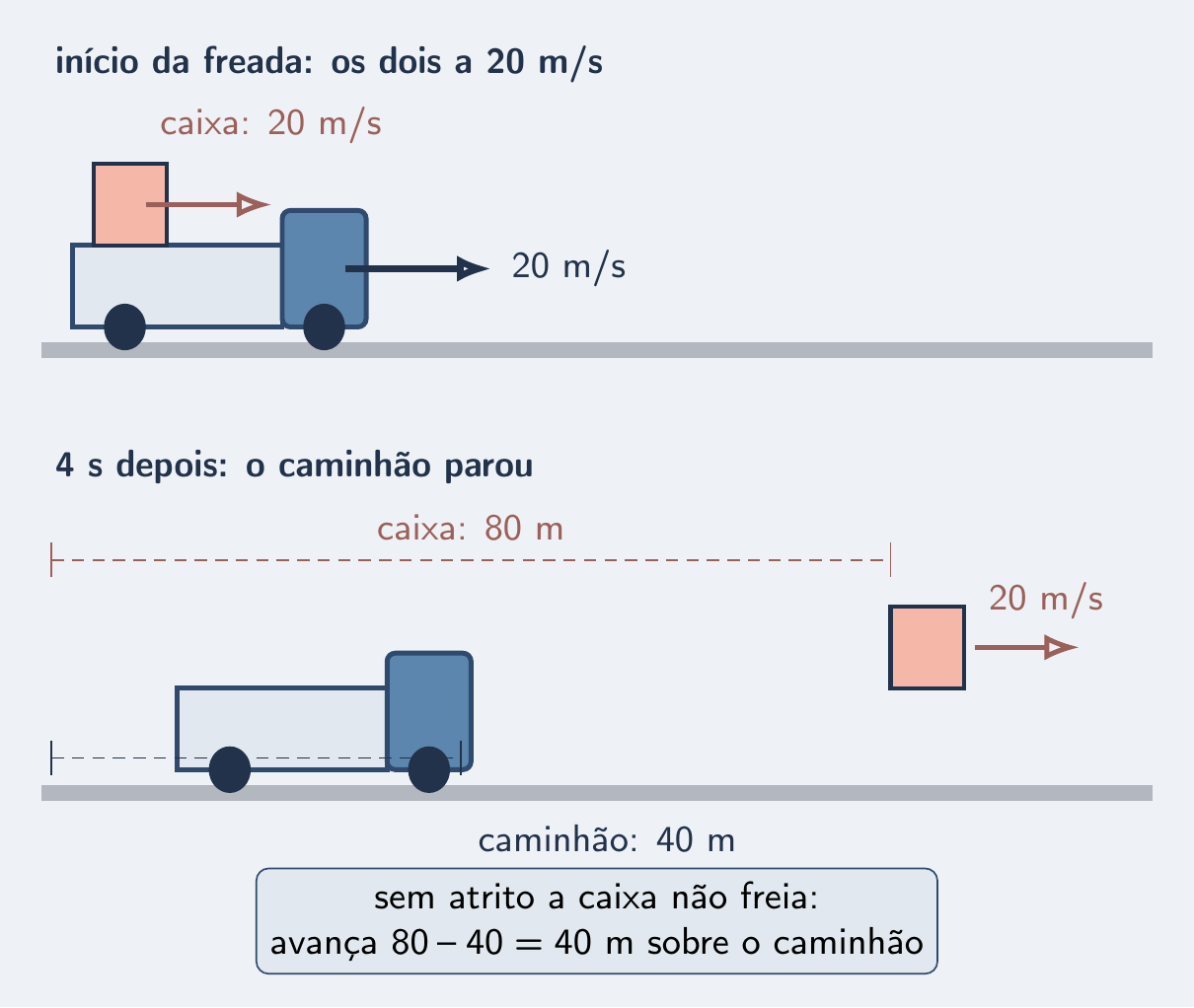 Caminhão parado em 40 m e caixa a 80 m