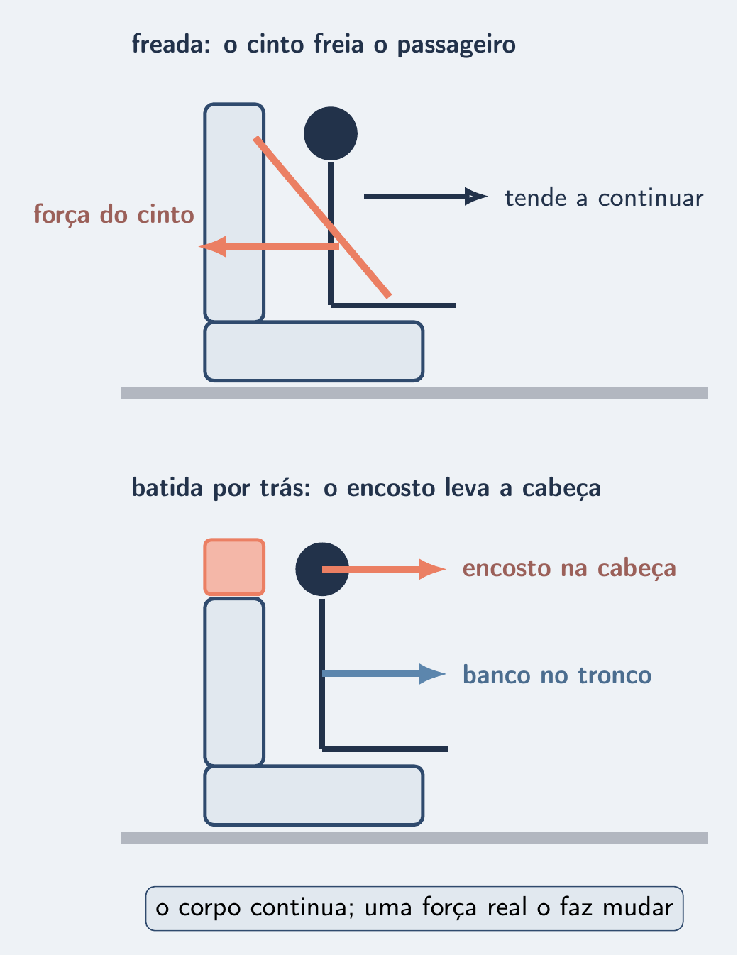 Cinto puxando o passageiro para trás; encosto segurando a cabeça