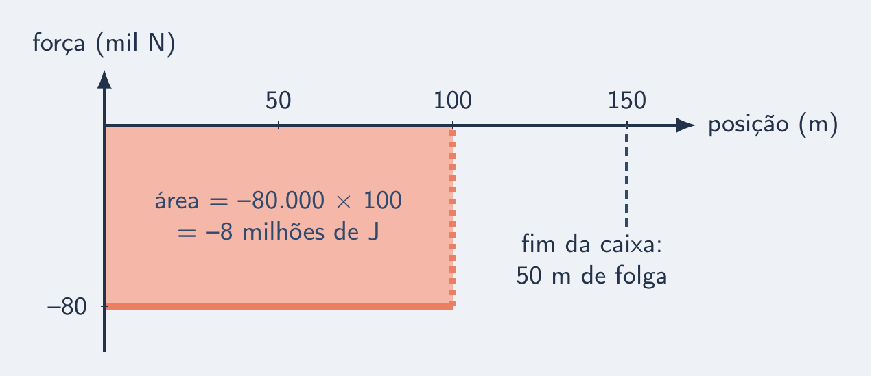 Faixa de −80 000 N ao longo de 100 m
