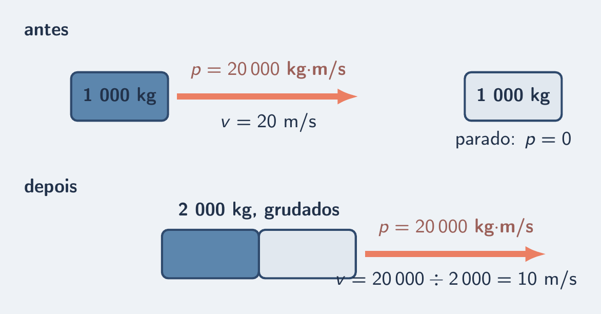 Seta de momento igual antes e depois; massa dobra, velocidade cai à metade