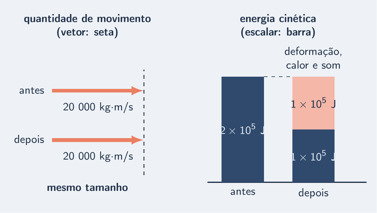 Setas de momento iguais ao lado de barras de energia cinética desiguais