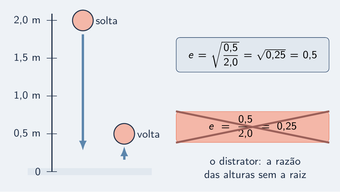 Quicada de 2,0 m para 0,5 m com o distrator sem raiz riscado
