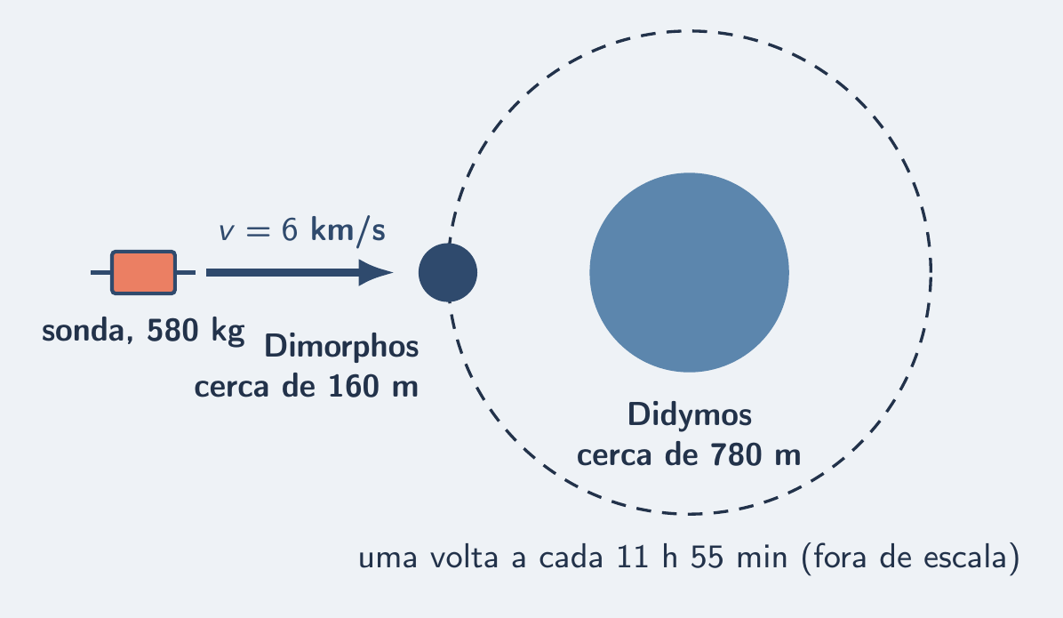 Didymos ao centro, Dimorphos em órbita e a sonda chegando a 6 km/s