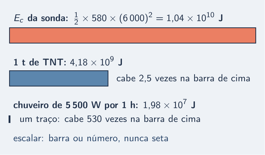 Barra de energia da sonda comparada a TNT e a chuveiros