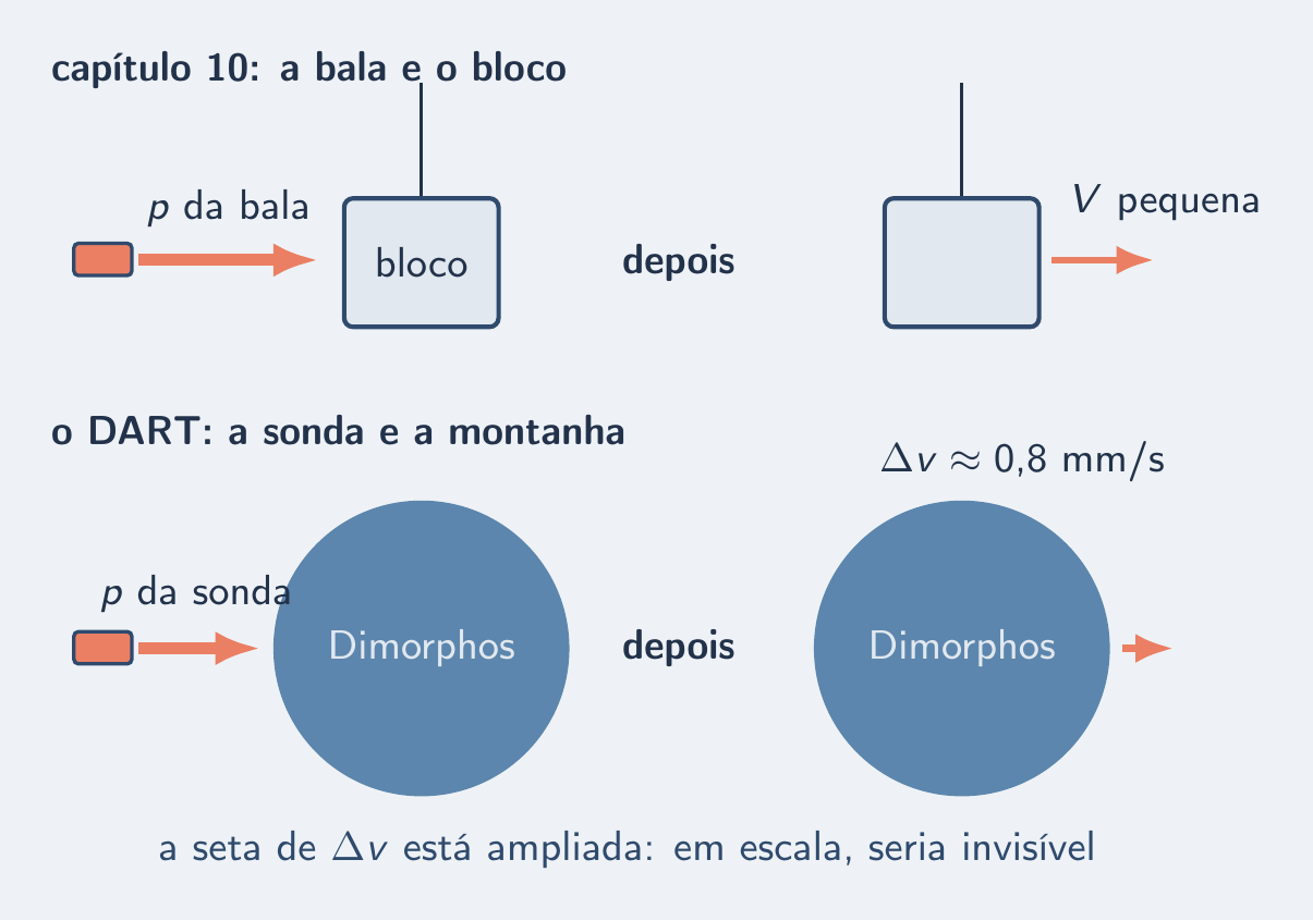 Bala no bloco em cima; sonda no asteroide embaixo, com seta minúscula