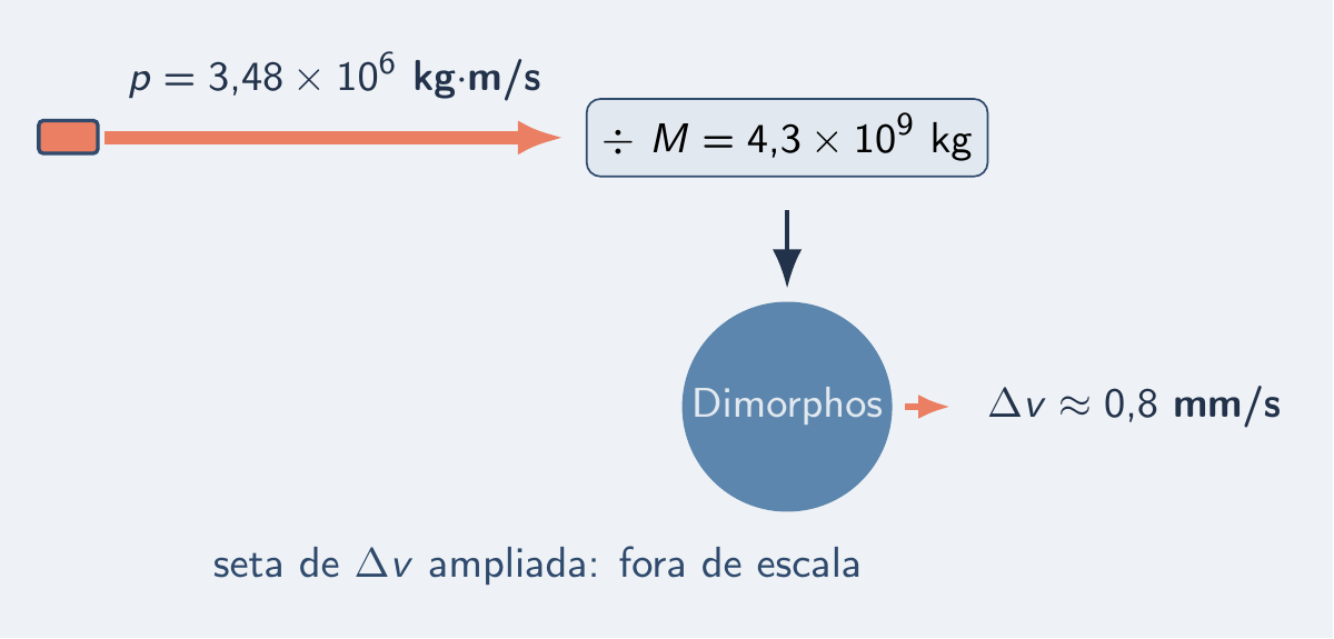 Seta da sonda dividida pela massa do asteroide