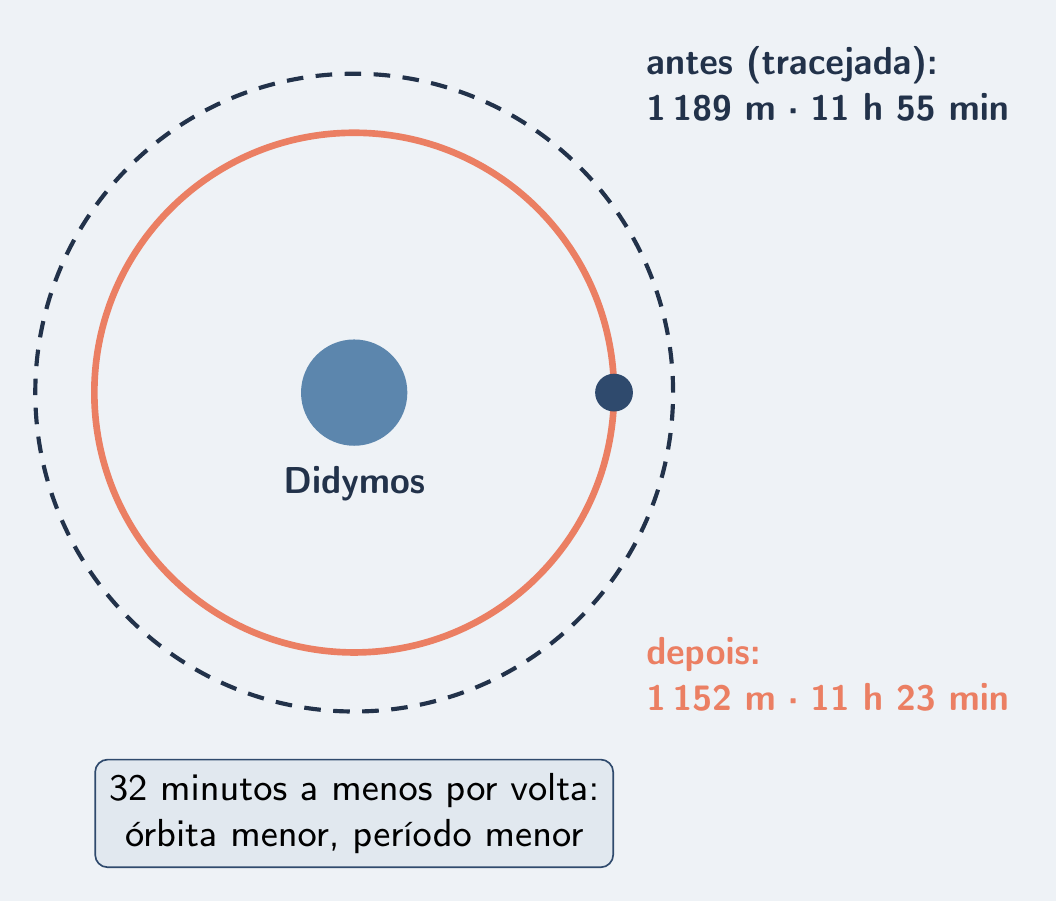 Órbita de antes e órbita menor de depois em torno de Didymos