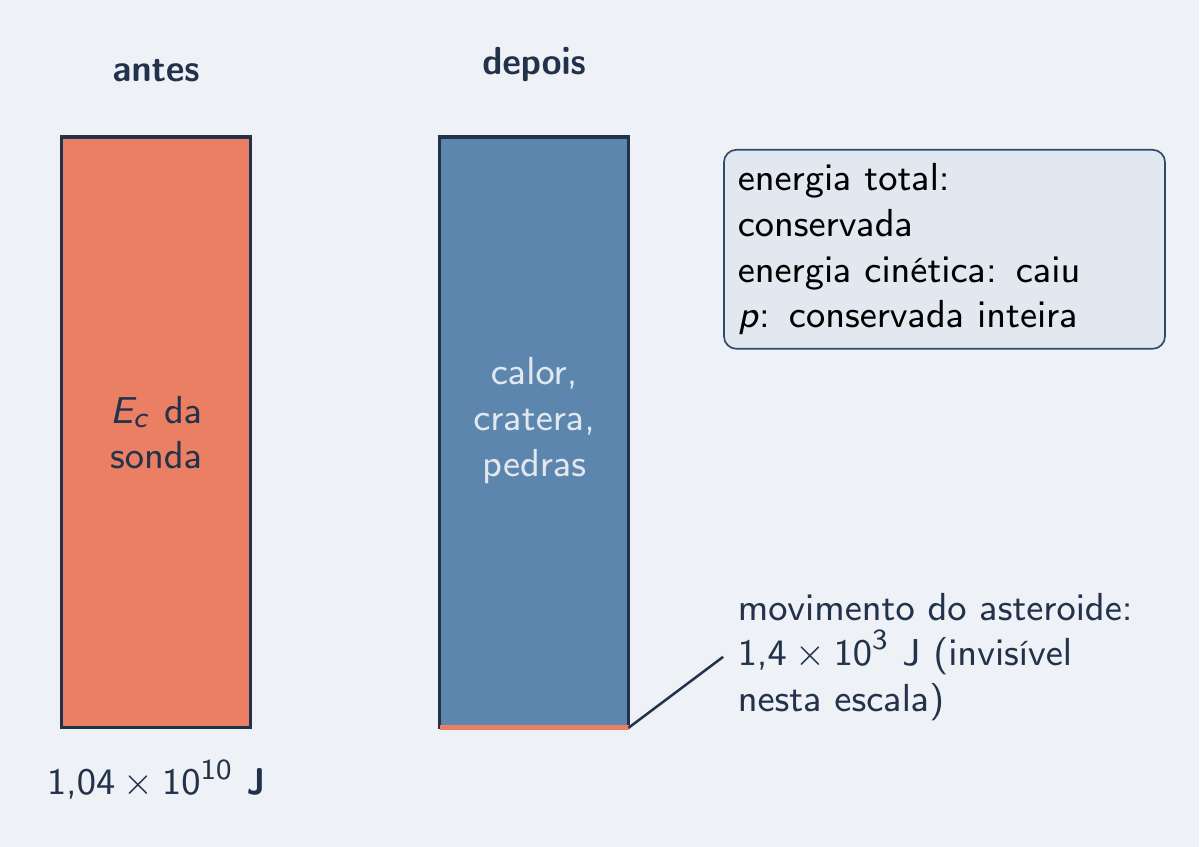 Barra de antes e barra de depois quase toda em calor, cratera e pedras