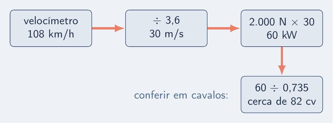 Cadeia: 108 km/h, 30 m/s, 60 kW, cerca de 82 cv