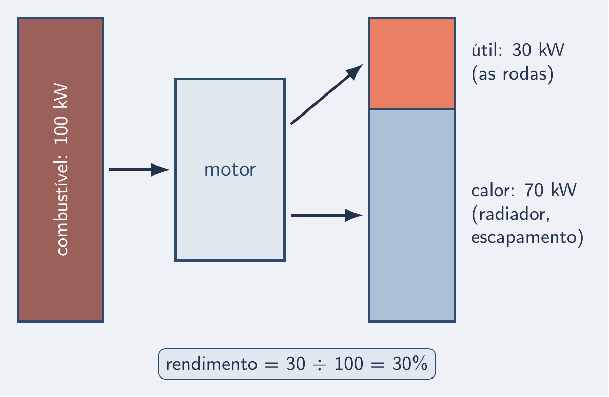 100 kW entram no motor: 30 kW nas rodas, 70 kW em calor
