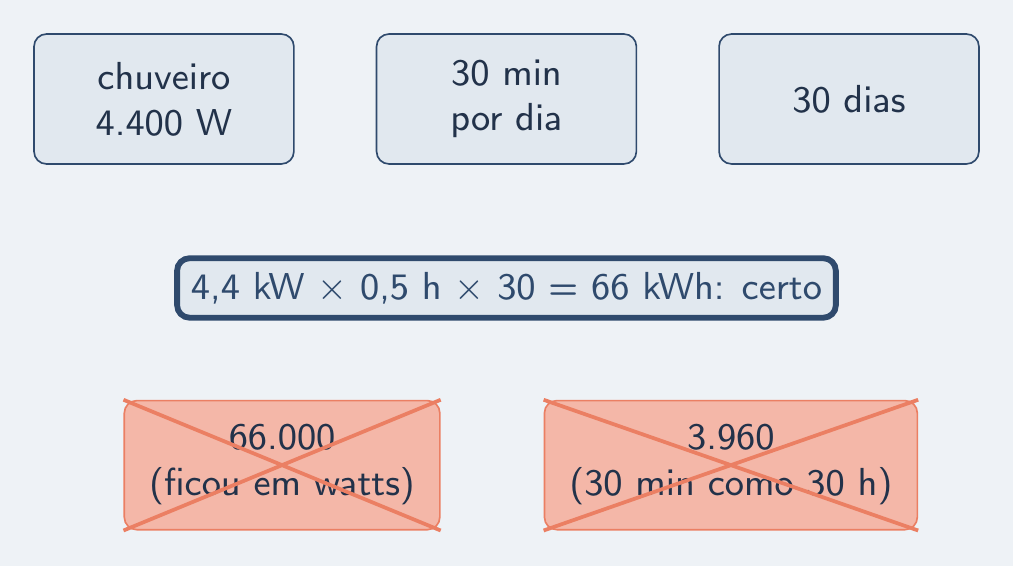 Chuveiro de 4 400 W, meia hora por dia: 66 kWh certo, 66 000 e 3 960 riscados