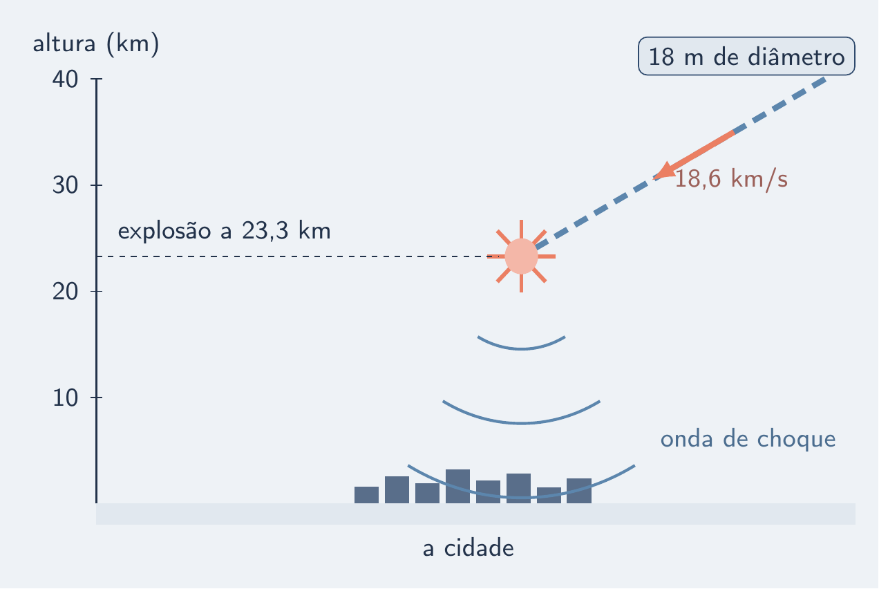 Rocha entrando inclinada e explodindo a 23 km sobre a cidade