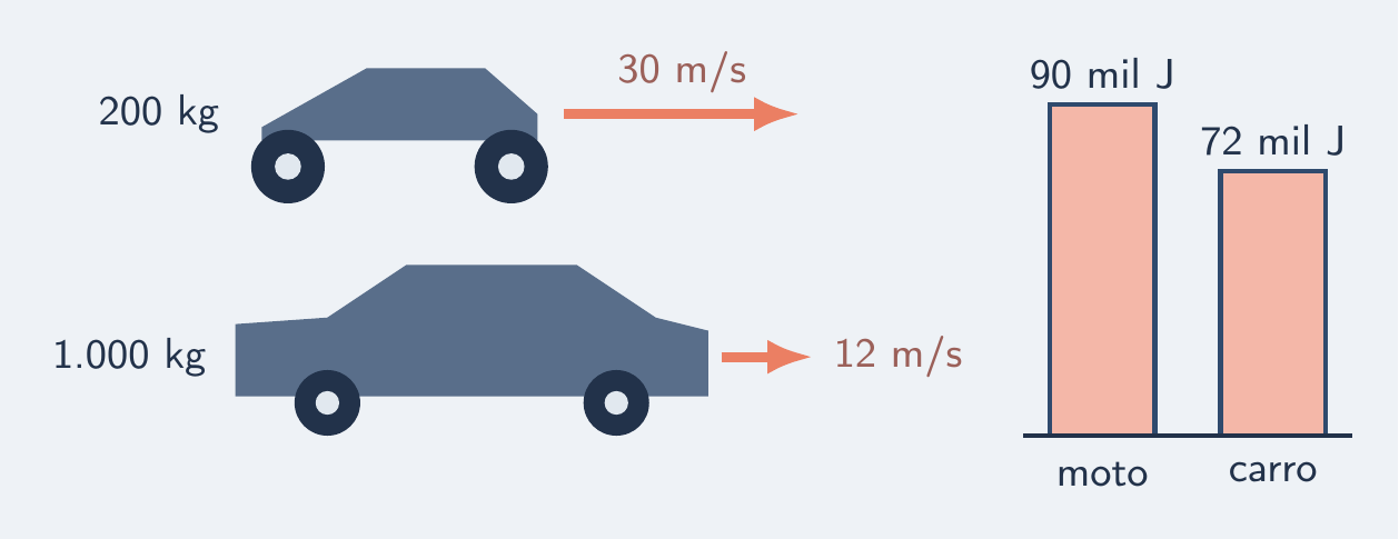 Barras de energia: moto mais alta que o carro
