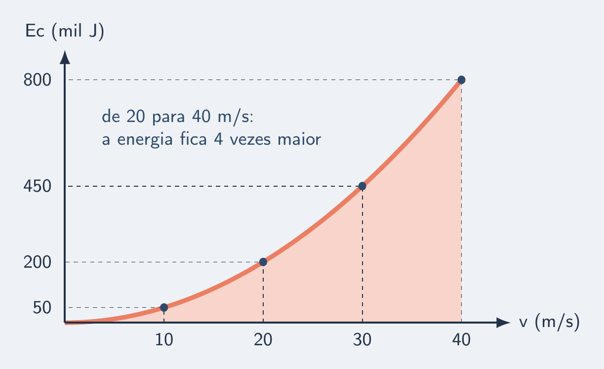 Parábola da energia de um carro de 1 t de 0 a 40 m/s