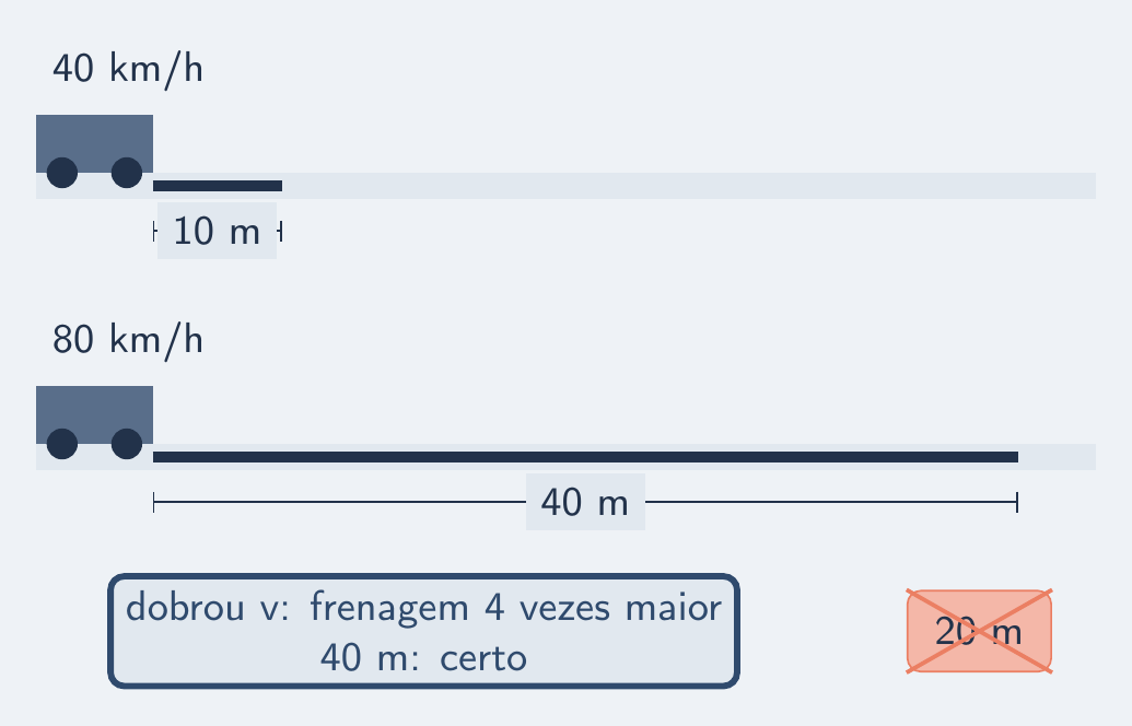 Mesmo freio: 10 m a 40 km/h, 40 m a 80 km/h; 20 m riscado