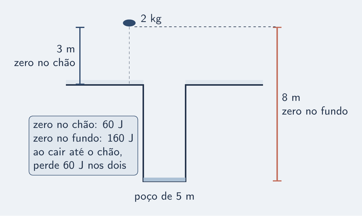 Pedra na borda de um poço medida com duas réguas de zero diferente