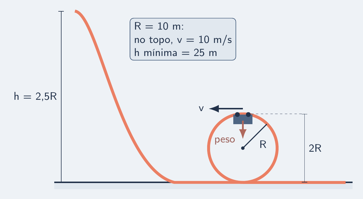 Trilho que desce de h e entra num loop de raio R