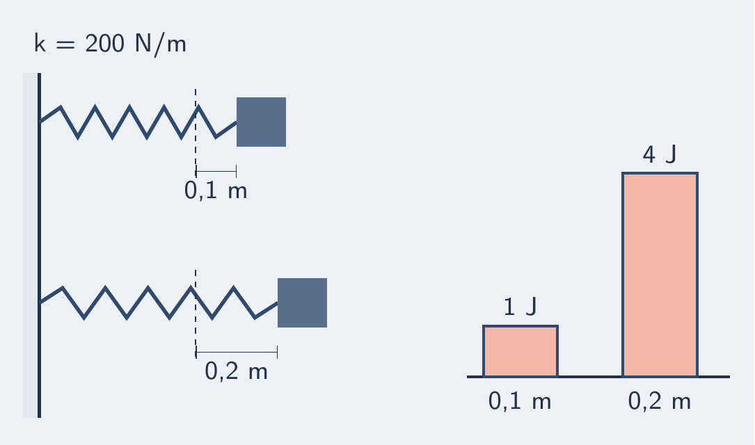 Mesma mola: 0,1 m guarda 1 J, 0,2 m guarda 4 J