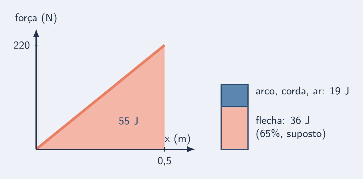 Arco no modelo linear: 55 J guardados, 36 J para a flecha