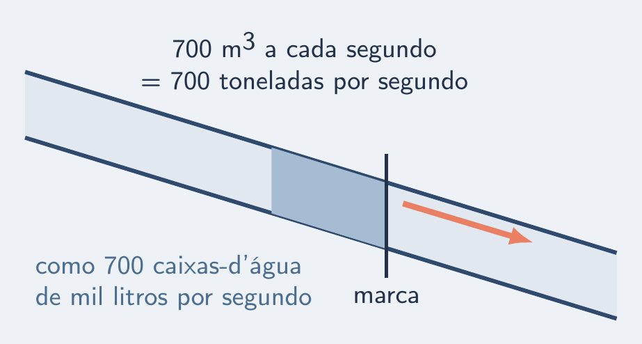 Fatia de 700 metros cúbicos passando pelo conduto a cada segundo