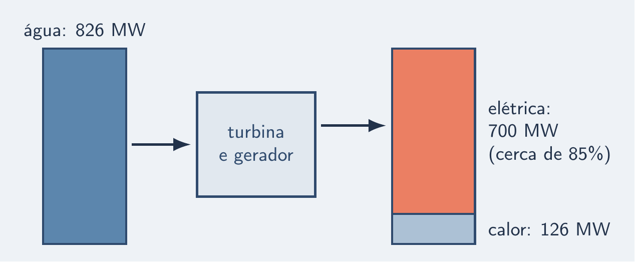 826 MW da água: 700 MW elétricos e 126 MW de calor