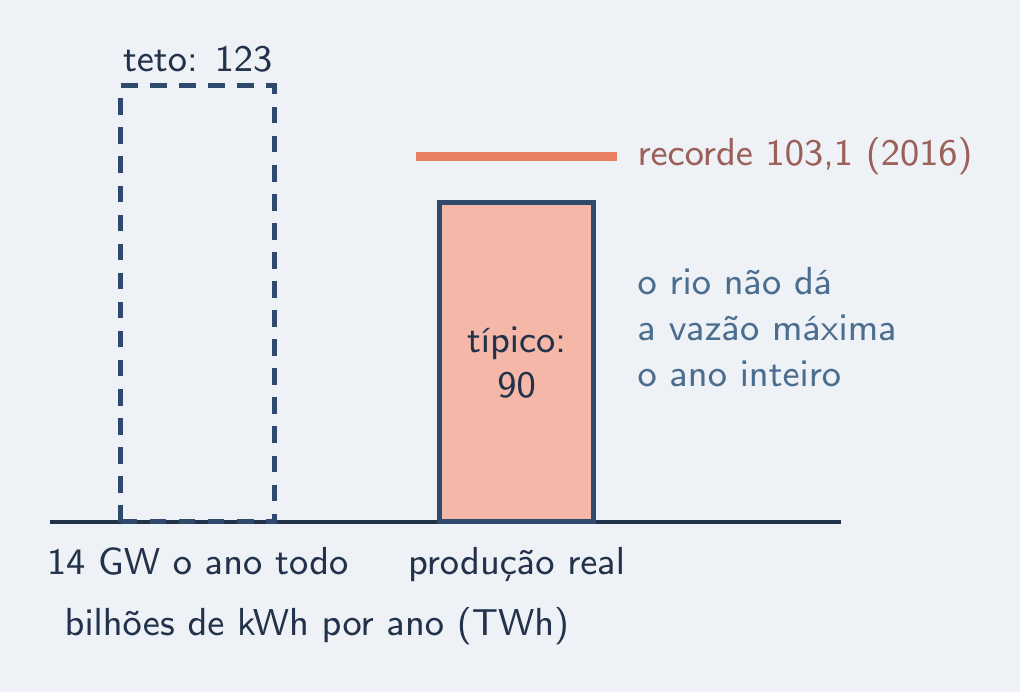 Teto de 123 TWh contra produção real de 90 e recorde de 103,1