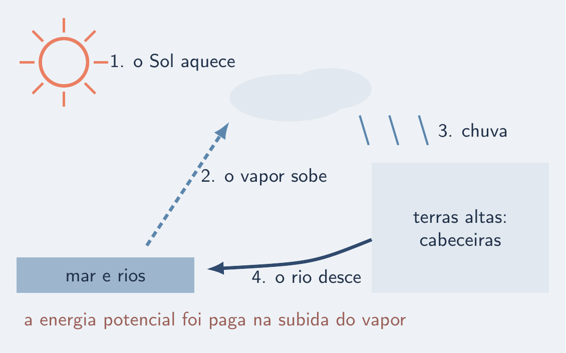 Ciclo da água: Sol, vapor, nuvem, chuva nas cabeceiras, rio, usina