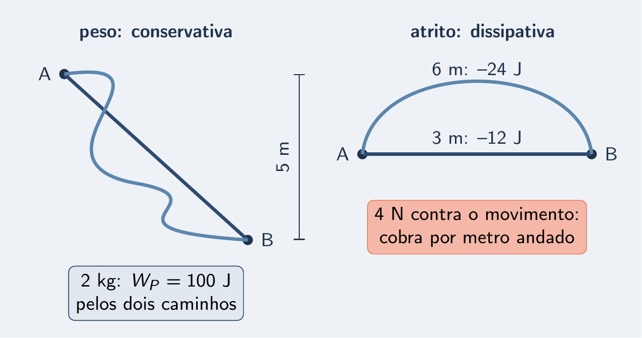 Peso pagando igual por dois caminhos; atrito cobrando mais no desvio