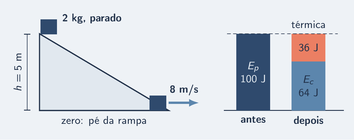 Bloco no alto da rampa e no pé, com colunas de energia de mesma altura
