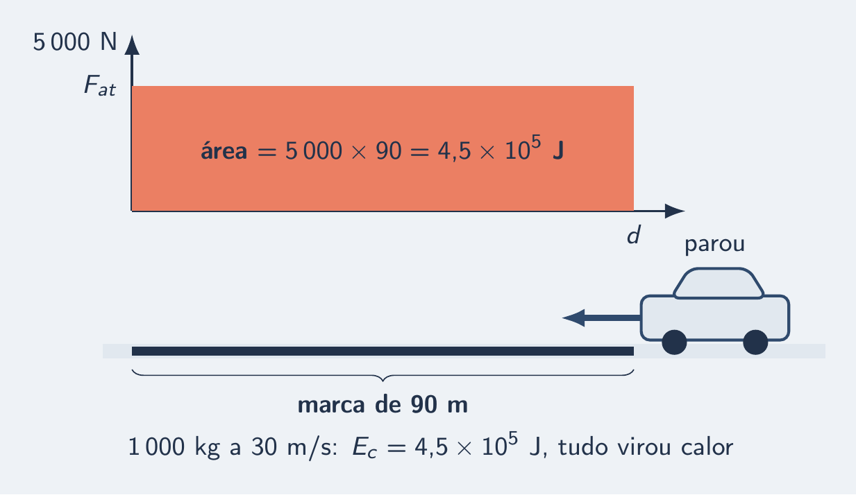 Marca de pneu de 90 m com o retângulo força vezes distância