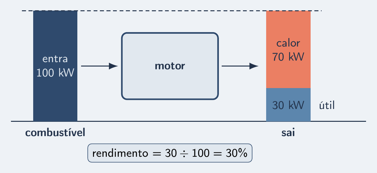Motor de 100 kW: 30 kW na roda e 70 kW de calor