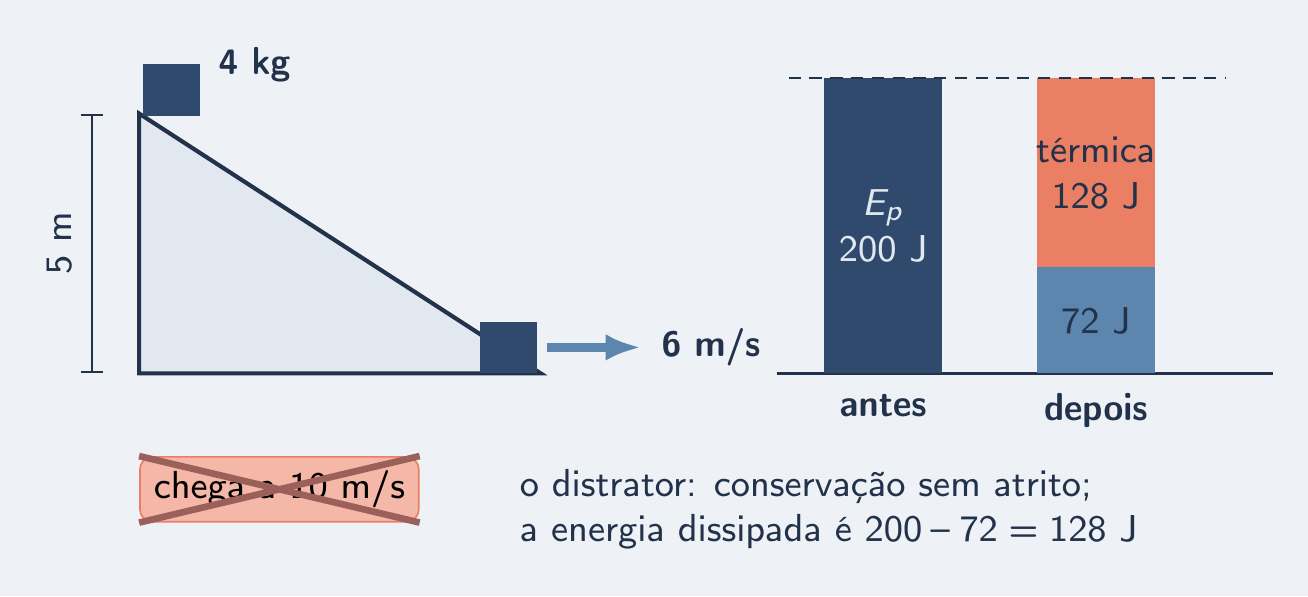 Bloco de 4 kg na rampa: 200 J antes, 72 J de cinética e 128 J de calor