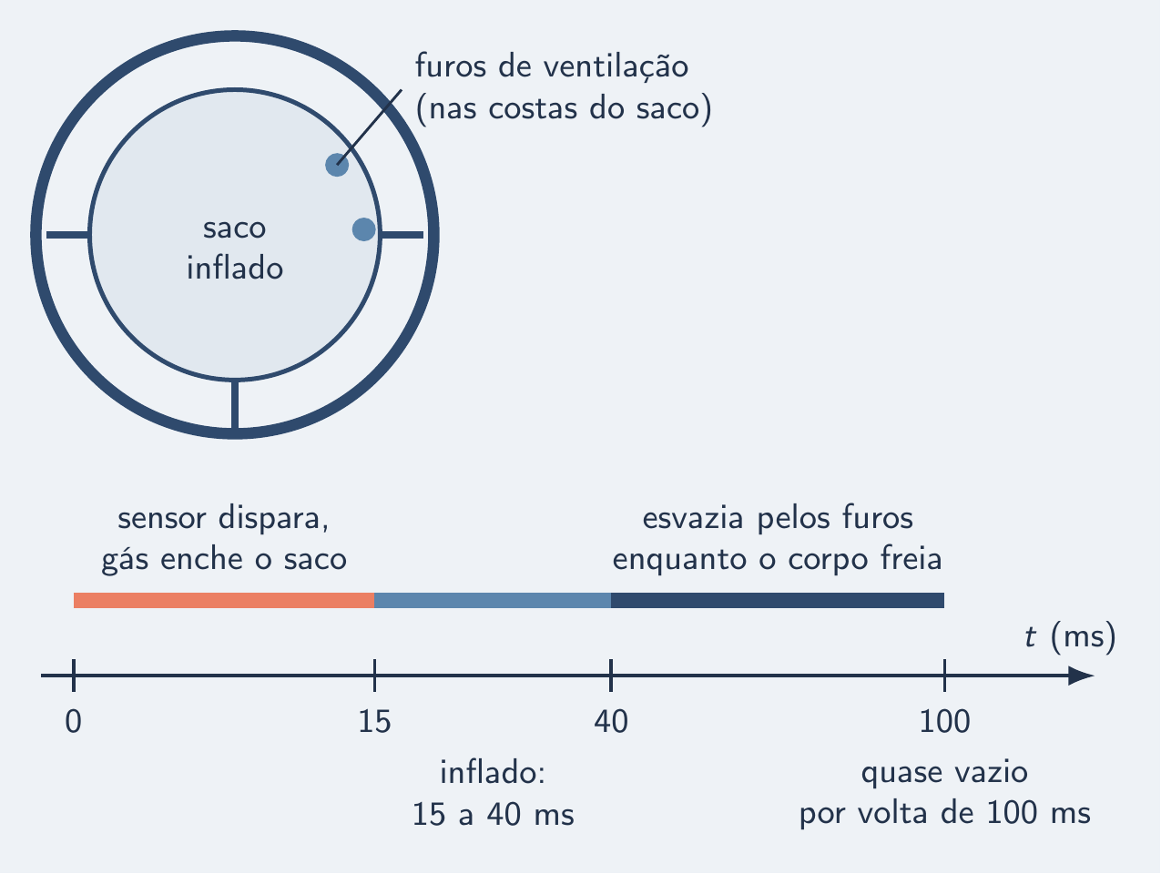 Volante com o saco inflado, furos nas costas e linha do tempo em ms