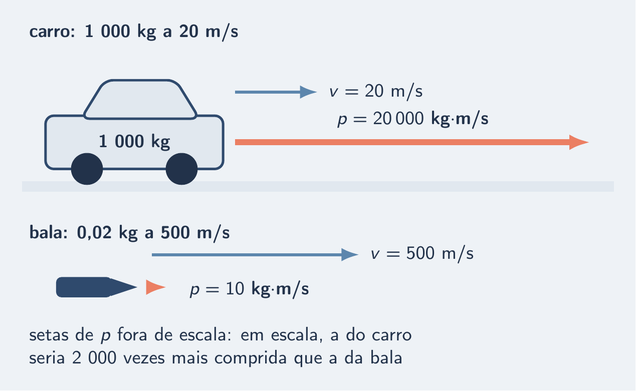 Carro e bala com setas de velocidade e de quantidade de movimento
