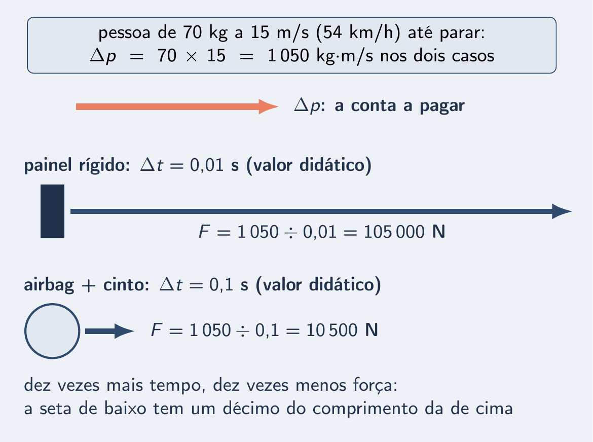 Mesma conta a pagar: painel rígido em 0,01 s, airbag em 0,1 s