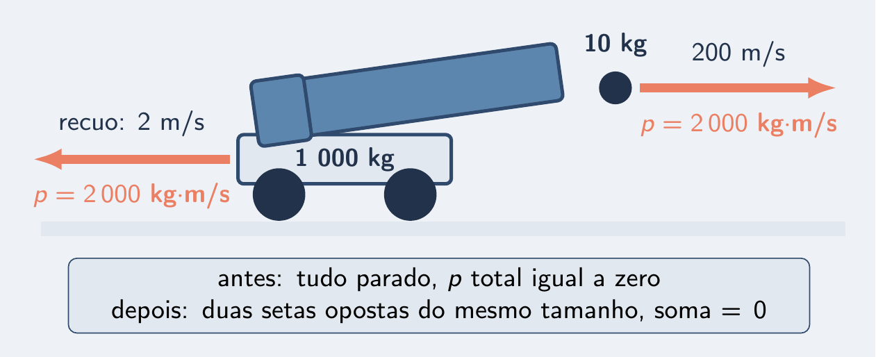Canhão de bronze disparando: setas opostas e iguais para bala e peça