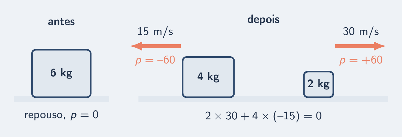 Bloco de 6 kg que se parte em pedaços de 2 kg e 4 kg em sentidos opostos