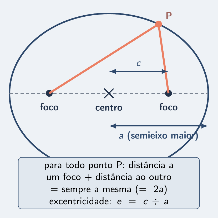 Elipse com centro, dois focos e as cotas a e c