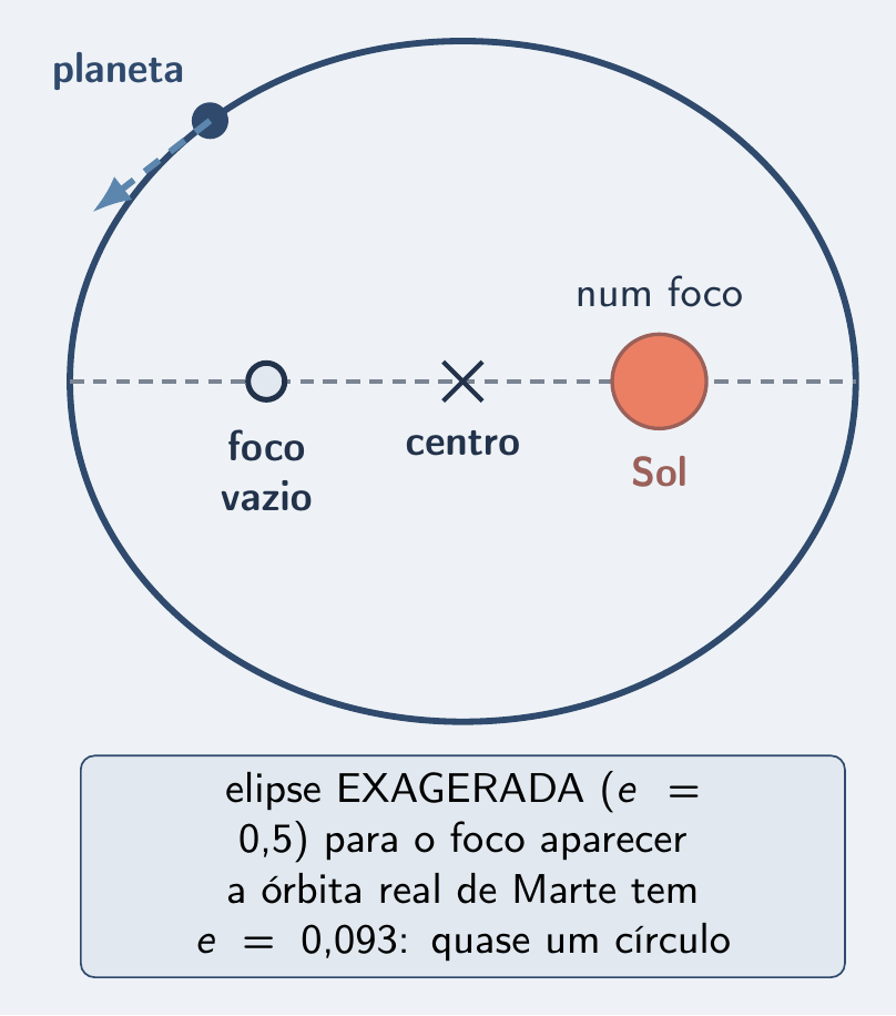 Elipse exagerada com o Sol num foco e o outro foco vazio