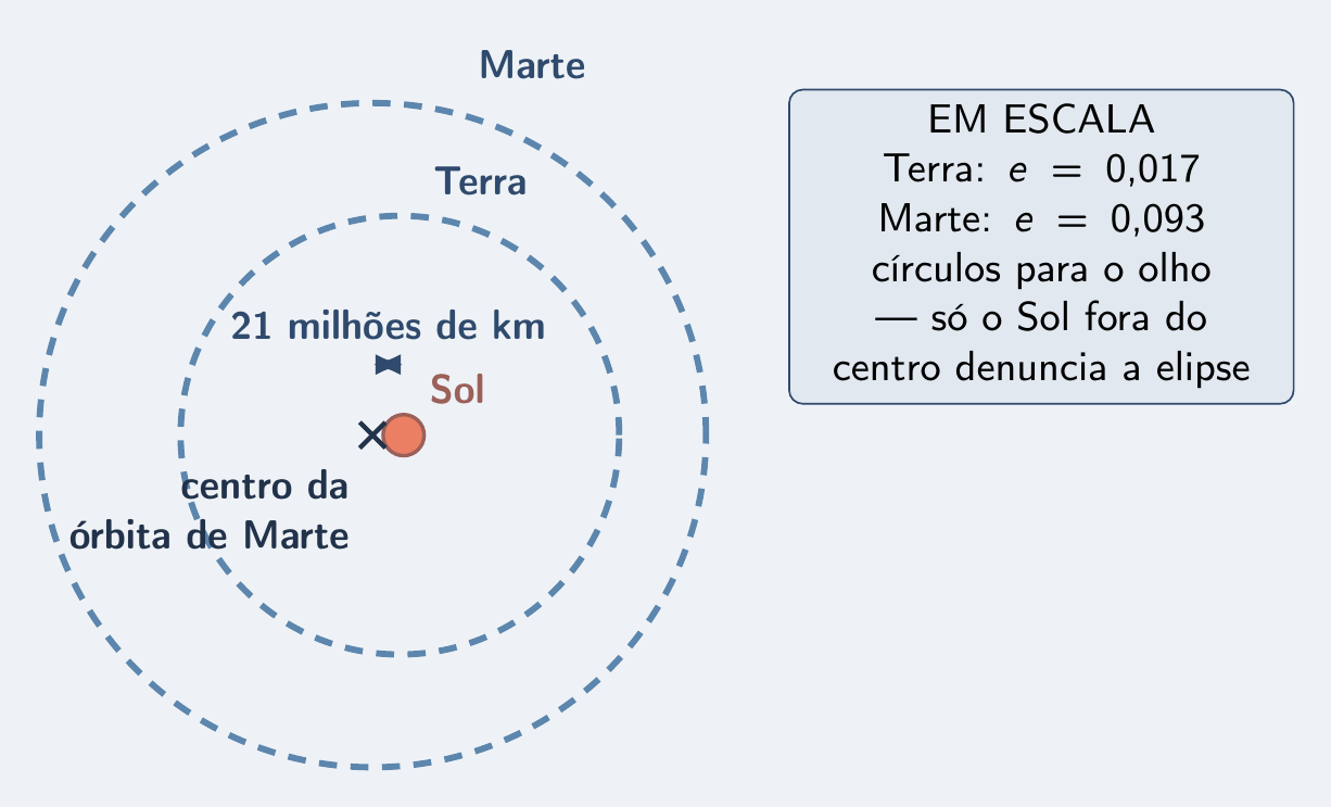 Órbitas da Terra e de Marte em escala, Sol fora do centro
