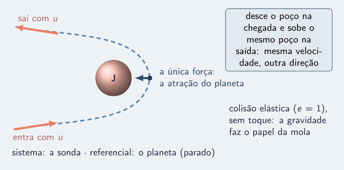 Sonda contornando o planeta parado, com a mesma velocidade na entrada e na saída