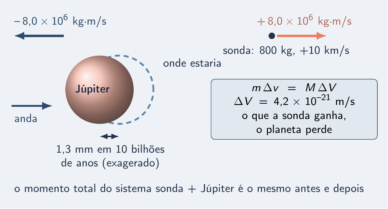 Júpiter um nada atrás de onde estaria; setas de momento opostas