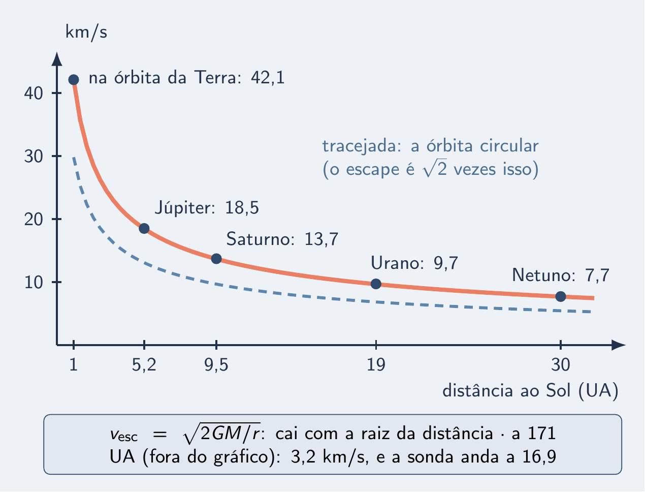 Curva da velocidade de escape do Sol caindo com a distância