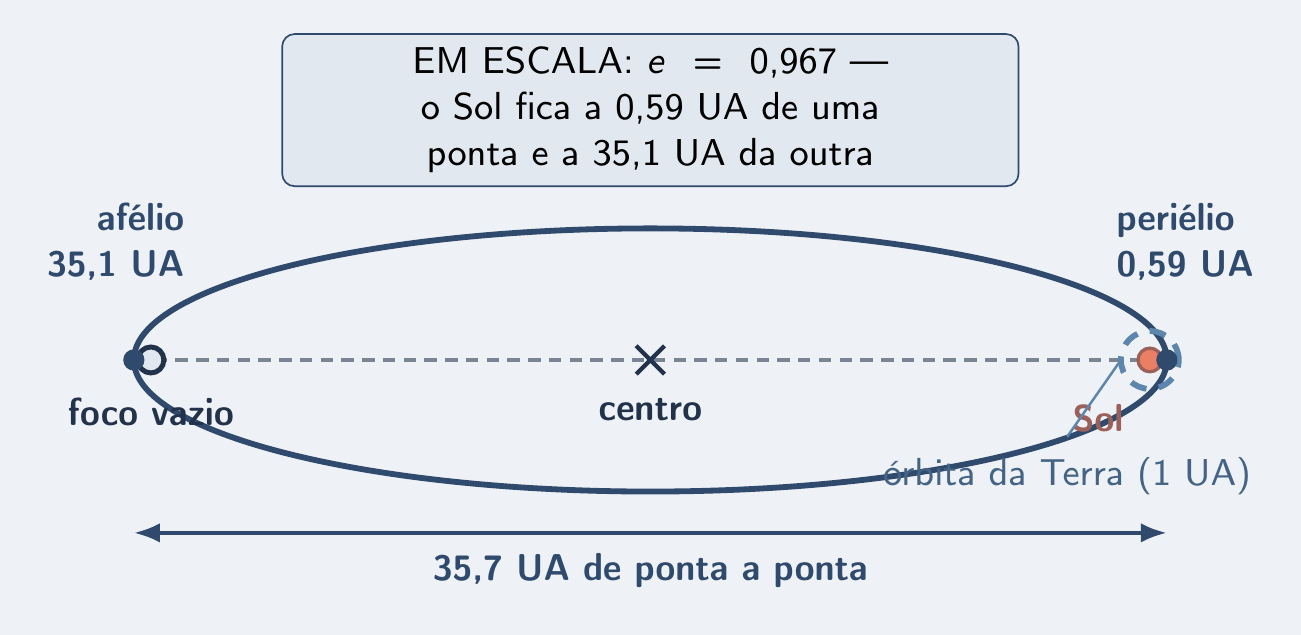 Elipse comprida do cometa com a órbita da Terra minúscula
