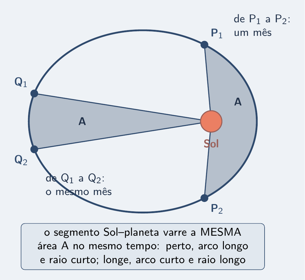 Dois setores de mesma área: curto e largo perto, fino e longo longe