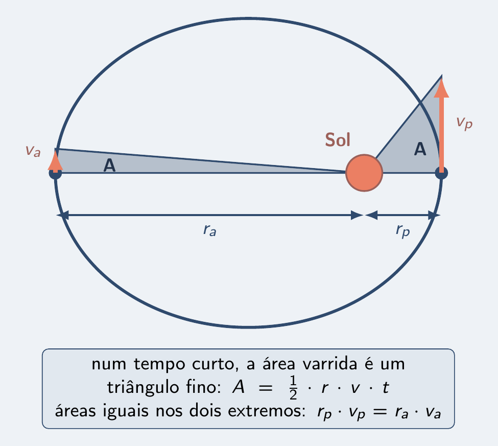 Triângulos finos de mesma área no periélio e no afélio